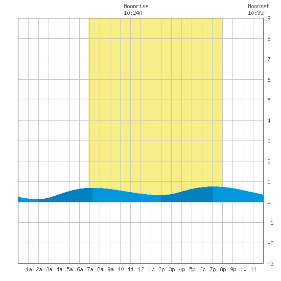 Whitewater Bay tide chart for Thursday, August 8, 2024