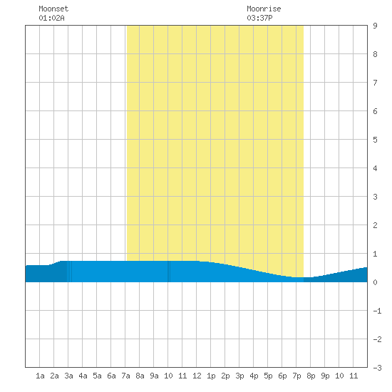 Whitewater Bay tide chart for Thursday, September 12, 2024