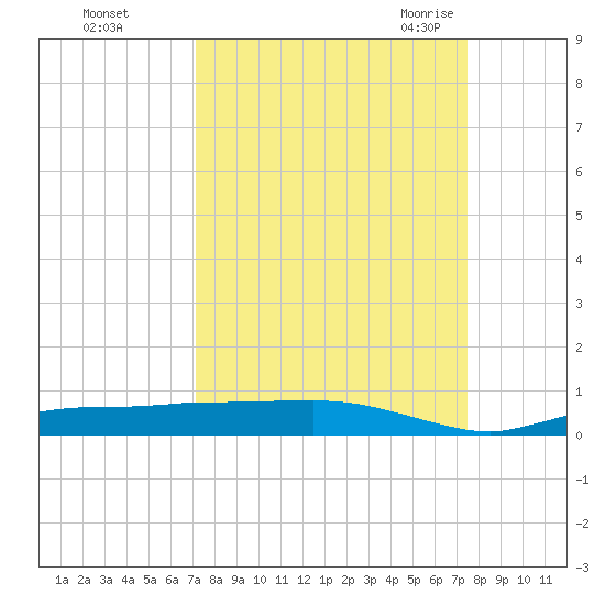 Whitewater Bay tide chart for Friday, September 13, 2024