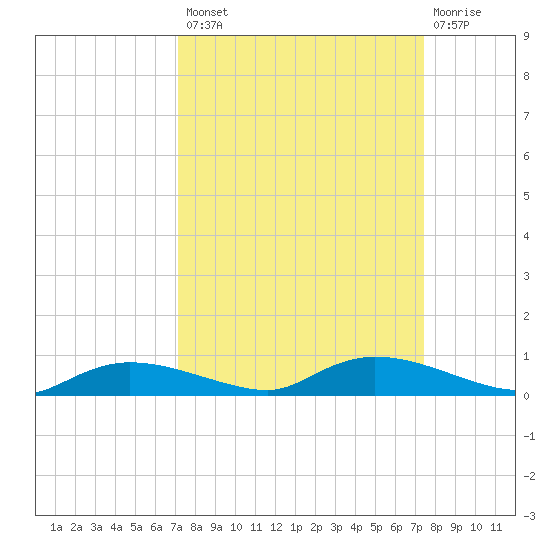 Whitewater Bay tide chart for Wednesday, September 18, 2024