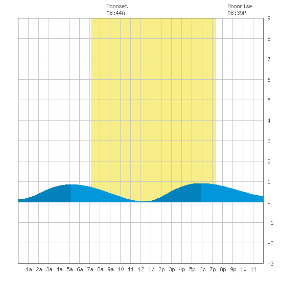Whitewater Bay tide chart for Thursday, September 19, 2024
