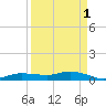 Whitewater Bay tide chart for Sunday, September 1, 2024