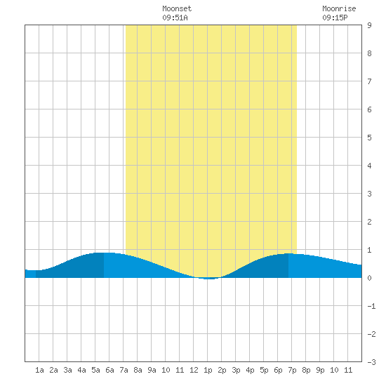 Whitewater Bay tide chart for Friday, September 20, 2024