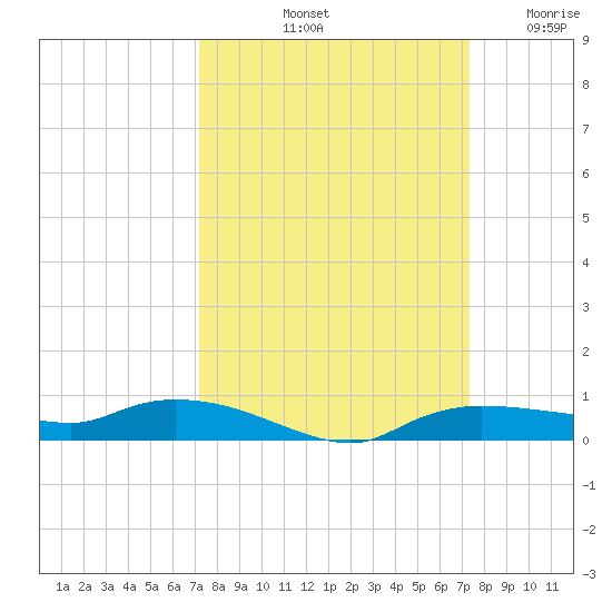 Whitewater Bay tide chart for Saturday, September 21, 2024