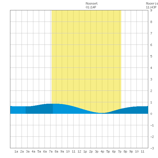 Whitewater Bay tide chart for Monday, September 23, 2024