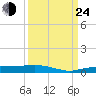 Whitewater Bay tide chart for Tuesday, September 24, 2024