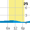 Whitewater Bay tide chart for Wednesday, September 25, 2024