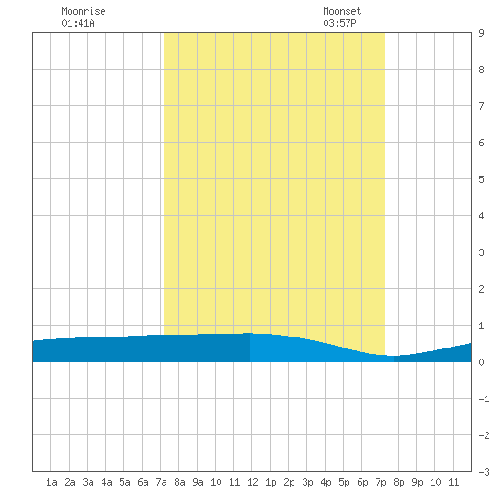 Whitewater Bay tide chart for Thursday, September 26, 2024
