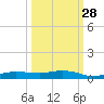 Whitewater Bay tide chart for Saturday, September 28, 2024