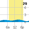 Whitewater Bay tide chart for Sunday, September 29, 2024