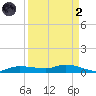 Whitewater Bay tide chart for Monday, September 2, 2024