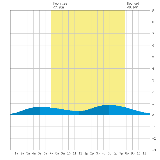 Whitewater Bay tide chart for Tuesday, September 3, 2024