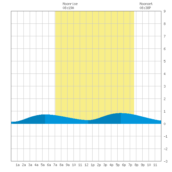 Whitewater Bay tide chart for Wednesday, September 4, 2024