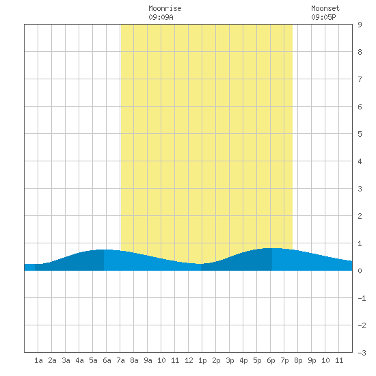 Whitewater Bay tide chart for Thursday, September 5, 2024