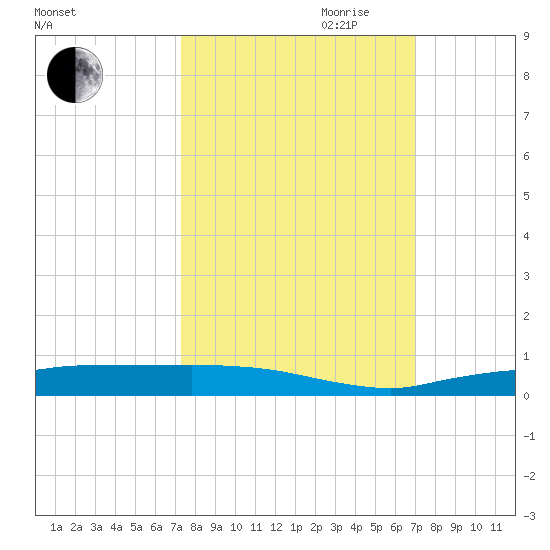 Whitewater Bay tide chart for Thursday, October 10, 2024