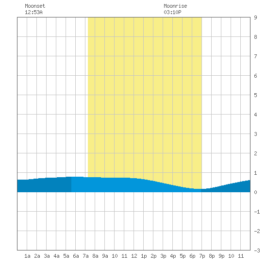 Whitewater Bay tide chart for Friday, October 11, 2024