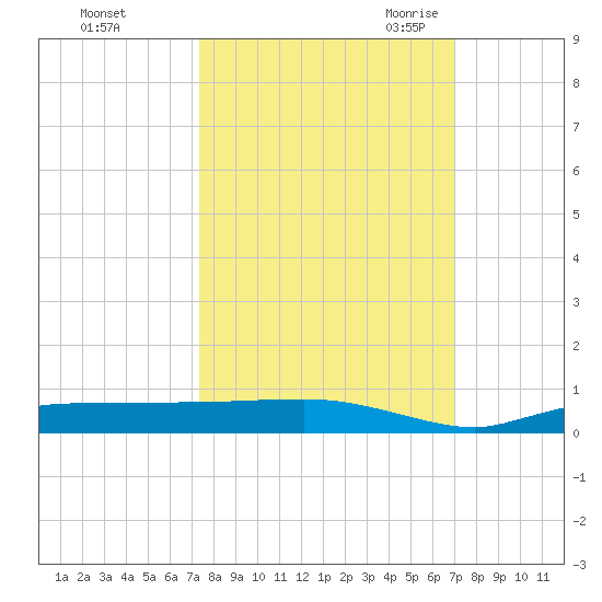 Whitewater Bay tide chart for Saturday, October 12, 2024