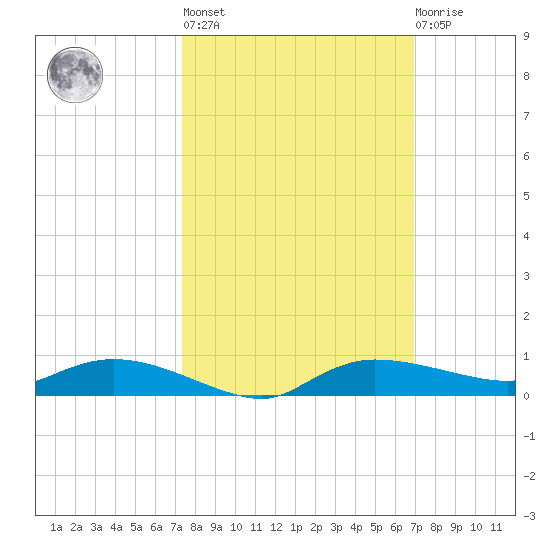 Whitewater Bay tide chart for Thursday, October 17, 2024