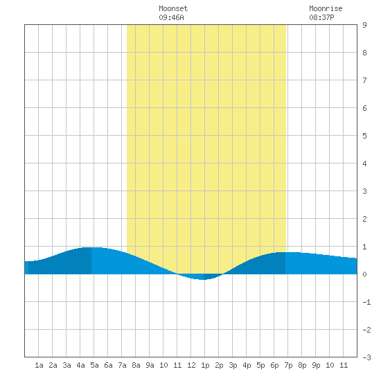 Whitewater Bay tide chart for Saturday, October 19, 2024