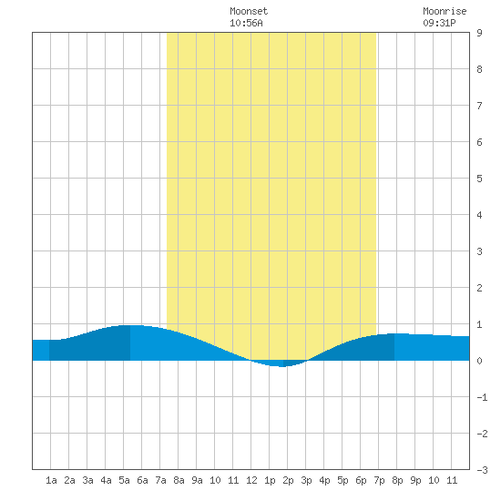 Whitewater Bay tide chart for Sunday, October 20, 2024