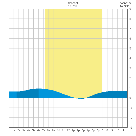 Whitewater Bay tide chart for Monday, October 21, 2024