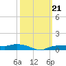 Whitewater Bay tide chart for Monday, October 21, 2024