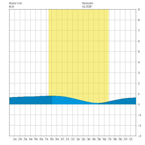 Whitewater Bay tide chart for Wednesday, October 23, 2024