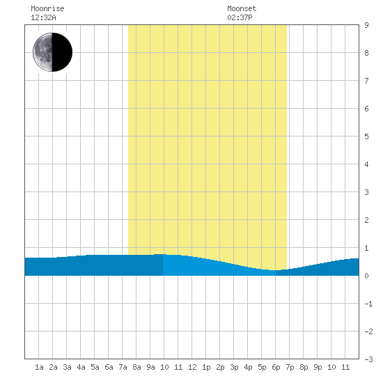 Whitewater Bay tide chart for Thursday, October 24, 2024