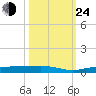 Whitewater Bay tide chart for Thursday, October 24, 2024