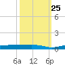Whitewater Bay tide chart for Friday, October 25, 2024