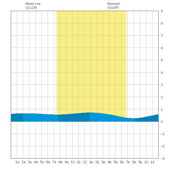 Whitewater Bay tide chart for Saturday, October 26, 2024