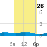 Whitewater Bay tide chart for Saturday, October 26, 2024
