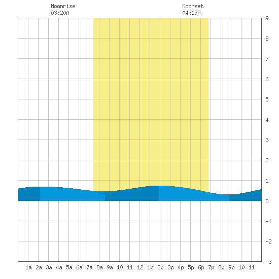 Whitewater Bay tide chart for Sunday, October 27, 2024