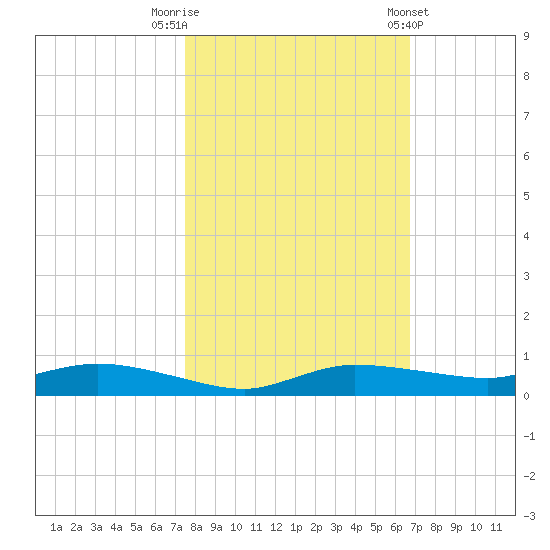 Whitewater Bay tide chart for Wednesday, October 30, 2024