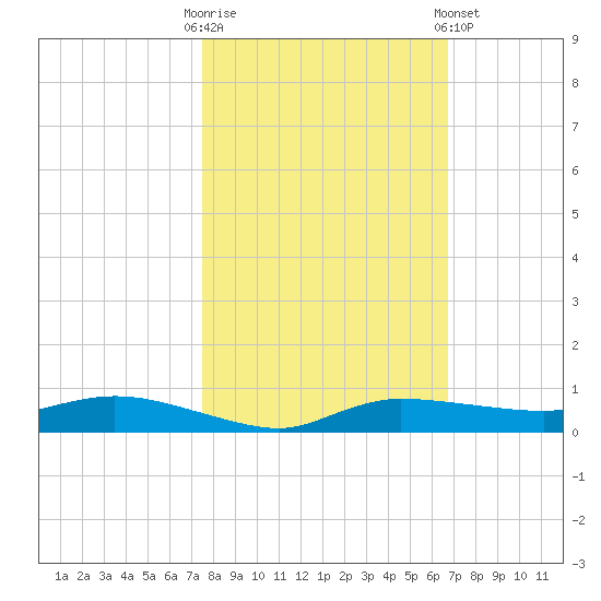 Whitewater Bay tide chart for Thursday, October 31, 2024