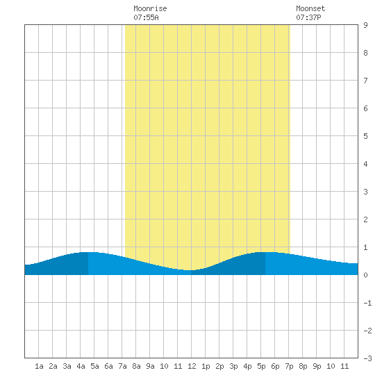 Whitewater Bay tide chart for Thursday, October 3, 2024