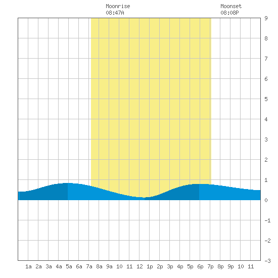 Whitewater Bay tide chart for Friday, October 4, 2024