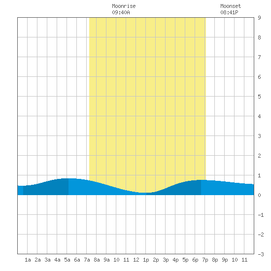 Whitewater Bay tide chart for Saturday, October 5, 2024