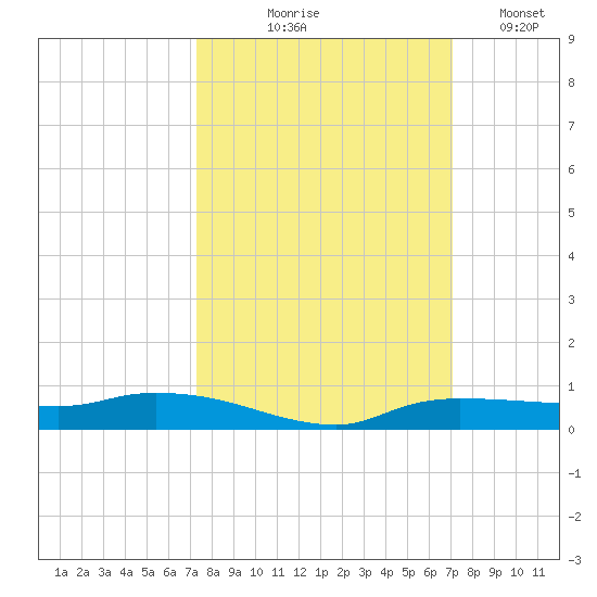 Whitewater Bay tide chart for Sunday, October 6, 2024