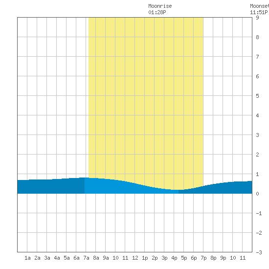 Whitewater Bay tide chart for Wednesday, October 9, 2024