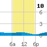 Whitewater Bay tide chart for Sunday, November 10, 2024