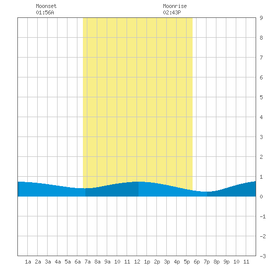 Whitewater Bay tide chart for Monday, November 11, 2024