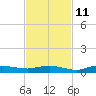 Whitewater Bay tide chart for Monday, November 11, 2024