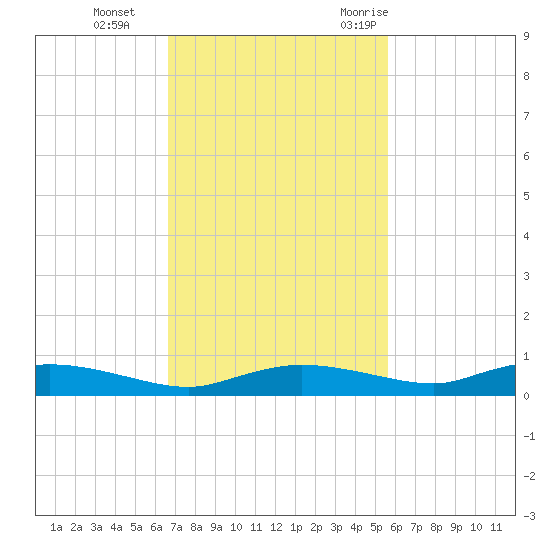 Whitewater Bay tide chart for Tuesday, November 12, 2024