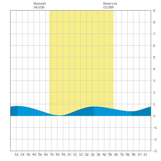 Whitewater Bay tide chart for Wednesday, November 13, 2024
