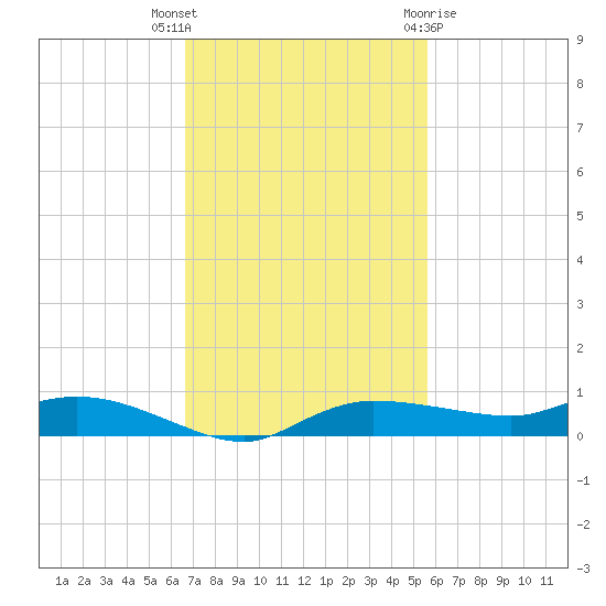 Whitewater Bay tide chart for Thursday, November 14, 2024