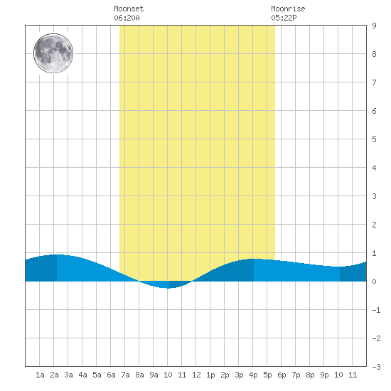 Whitewater Bay tide chart for Friday, November 15, 2024