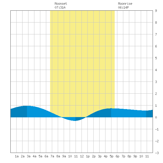 Whitewater Bay tide chart for Saturday, November 16, 2024