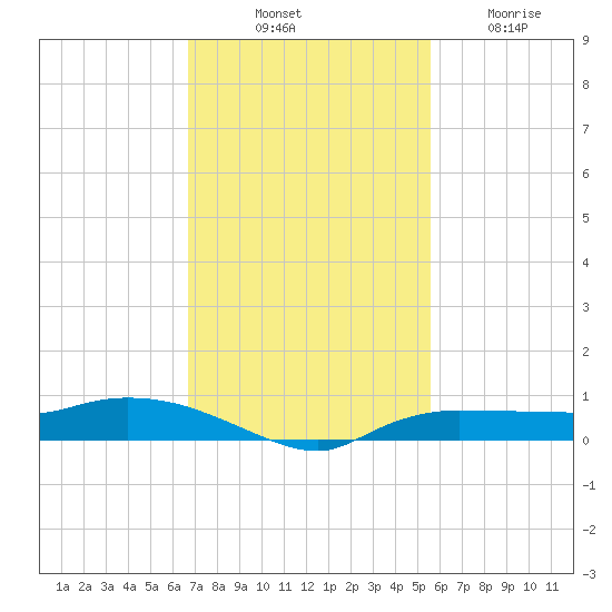 Whitewater Bay tide chart for Monday, November 18, 2024