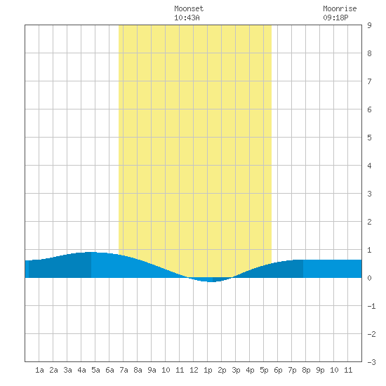 Whitewater Bay tide chart for Tuesday, November 19, 2024